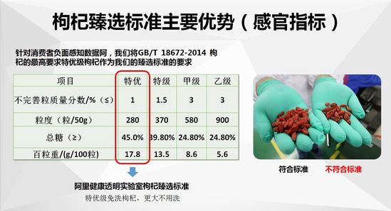 阿里健康透明实验室武汉揭牌 食品类目首发网售枸杞标准