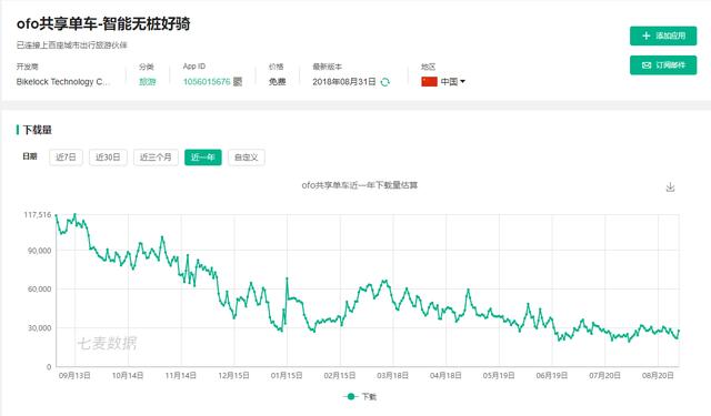 共享单车重新洗牌，哈罗单车谜局中需另辟蹊径