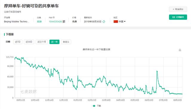 共享单车重新洗牌，哈罗单车谜局中需另辟蹊径