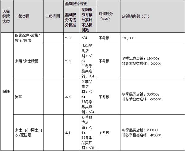 寒冬来临，明年天猫续签考核或会淘汰更多商家！