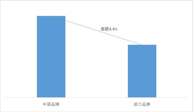 买进口还是买国产？看完电商的这份报告，你可能就不纠结了……