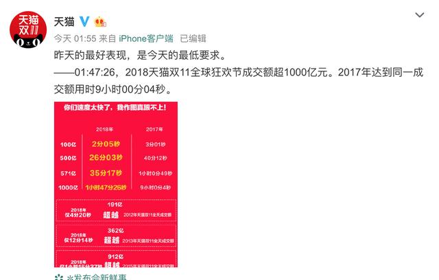 2018年天猫双十一最新消息