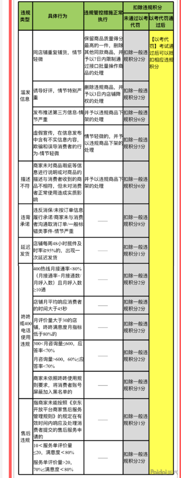 向淘宝学习，京东发布新规，对14种违规场景纳入“以考代罚”，给予商家改正行为