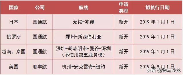 2019年，顺丰、圆通在这个领域将有新动作