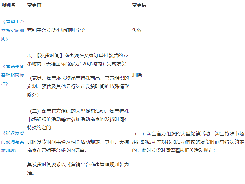 淘宝新规:针对发货及延迟发货规则做了相应调整,商家出现延迟发货的，每次扣三分