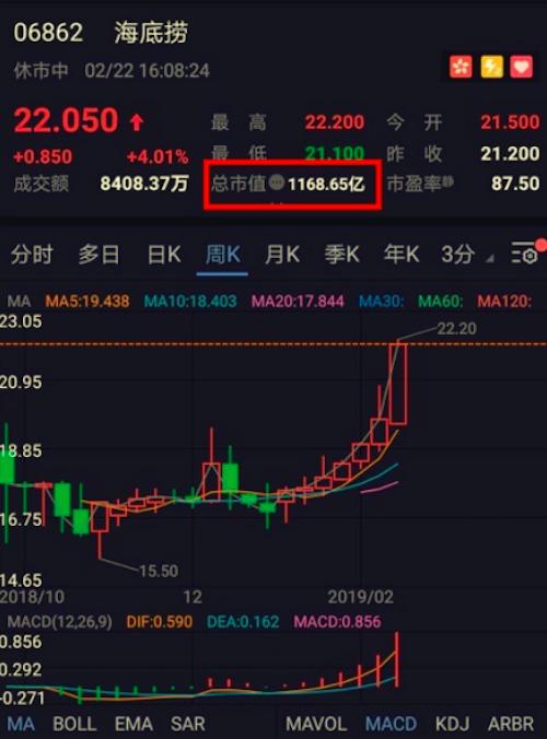 海底捞市值破1100亿，携手阿里云的数字红利初现