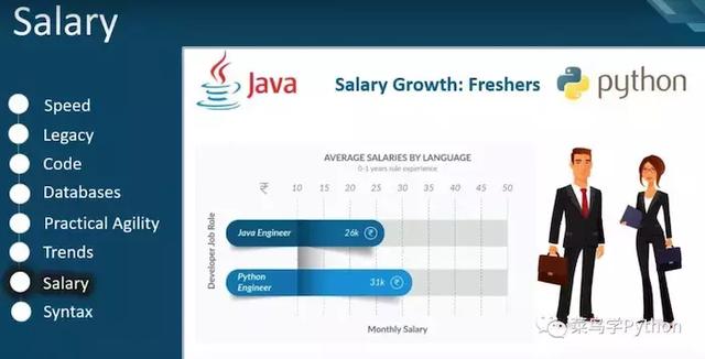 程序员学Python还是Java?分析了8张图后得出这个结论