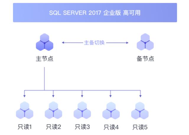 采用微软最新AlwaysOn高可用架构,华为云SQLServer2017正式商用了