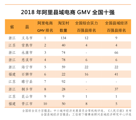 2018县域电商十强县