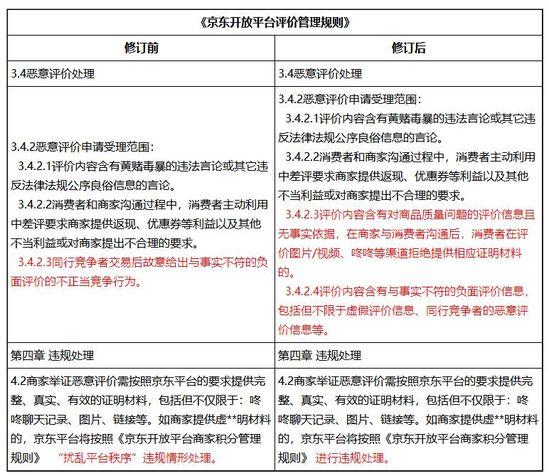 京东调评价管理规则：扩大恶评处理受理范围