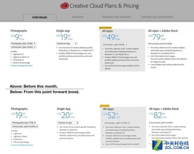 Adobe明显提高PS的最低订阅价格,价格几乎翻倍