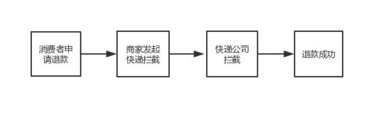 拼多多可拦截已发货快递 提升商家售后能力