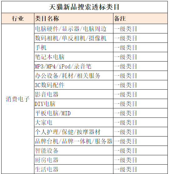 天猫制定新品规则,服饰相关类目商品还有特别规定