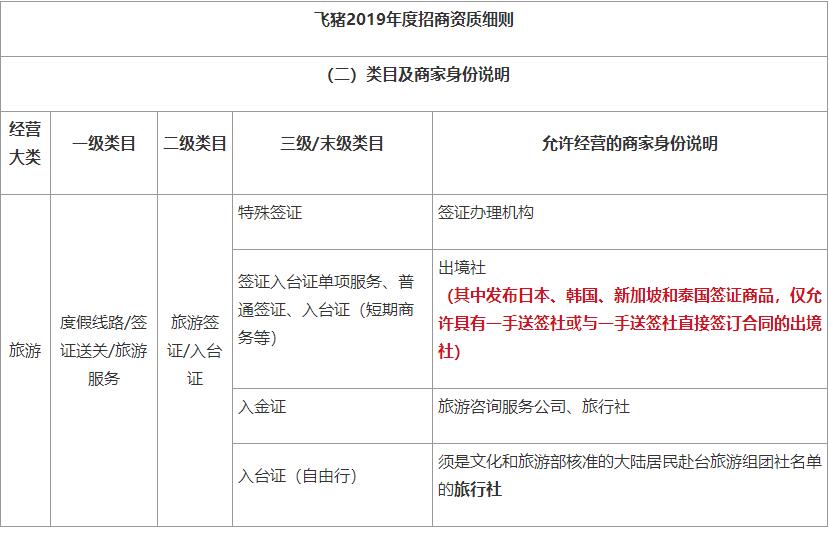 飞猪商家经营签证资质要求发生变化,此次调整不影响已下单用户