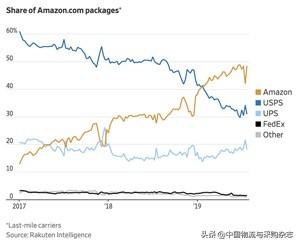 联邦快递宣布与亚马逊"断交"，将于本月底不再替亚马逊送货