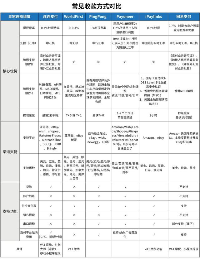 PayPal调整美国的货币利差,将会直接影响到卖家的经营成本