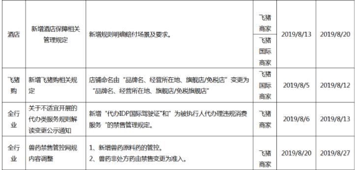 2019年8月飞猪生效规则集结篇:新增购定金工具使用及交易规定