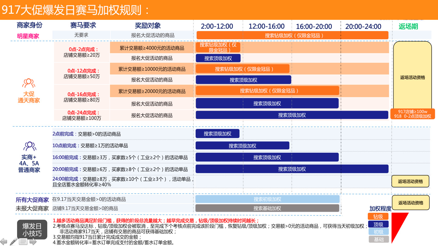 1688阿里9月商人节爆发日流量获取分布规则说明