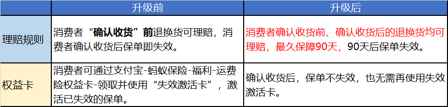 退货运费险即将进行整体升级迭代,确认收货后退货也可发起理赔