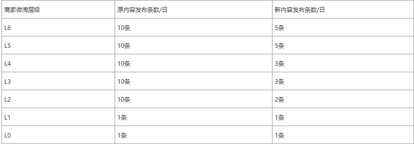 淘宝调整商家发布微淘条数,规避为了发满而滥发的状况