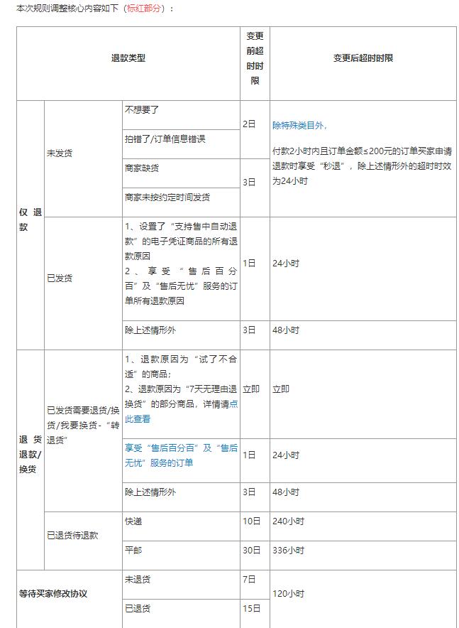 天猫退款超时规则调整解读:商家响应退款时间要求缩短