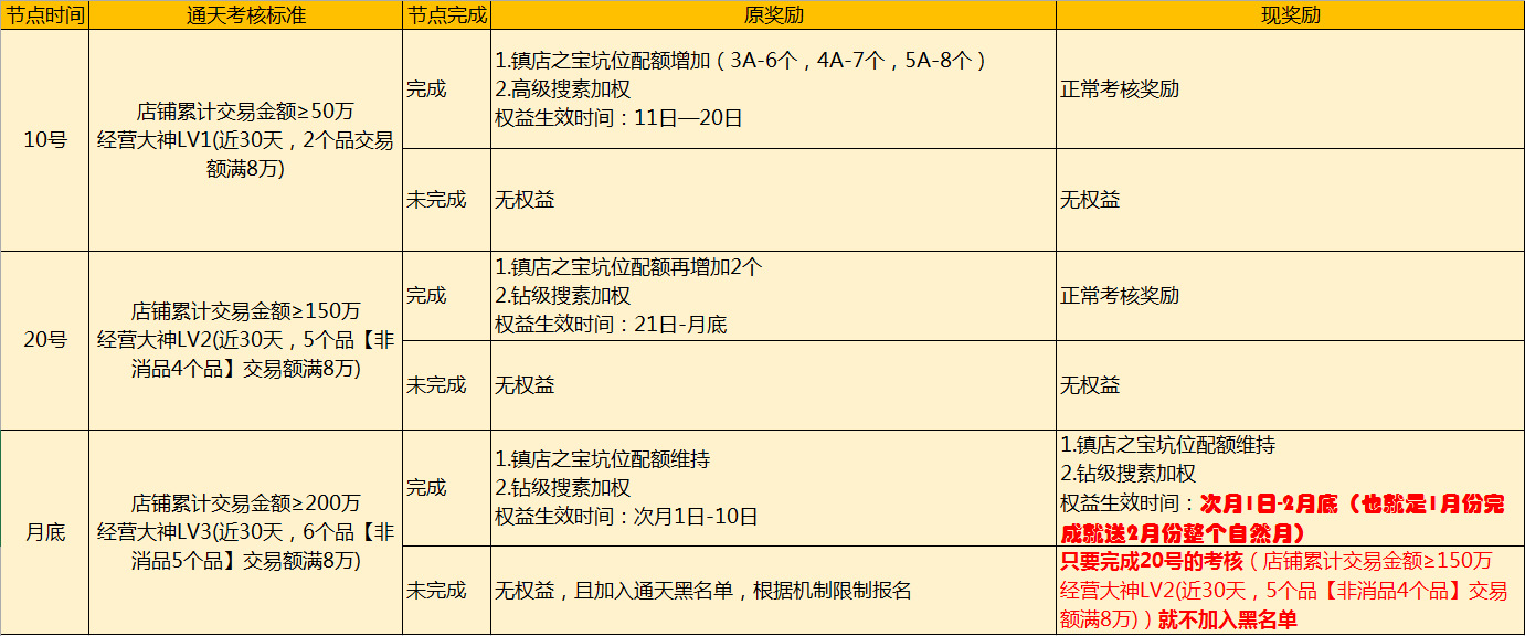 2020年1月2月1688通天商家考核临时调整通知