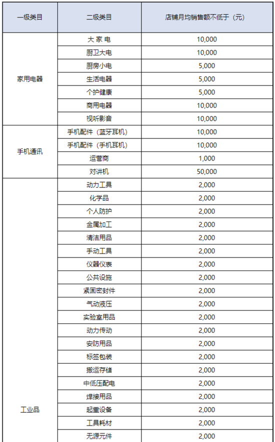 京东修订2020续签标准:新加入店铺销售额考核特殊类目除外