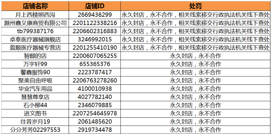 阿里宣布永久清退15家违规口罩类店铺,其中5家被移送执法机关