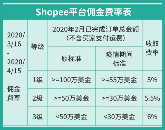 Shopee启动第二阶段运营复苏计划,开设42场免费“网课培训项目”直播