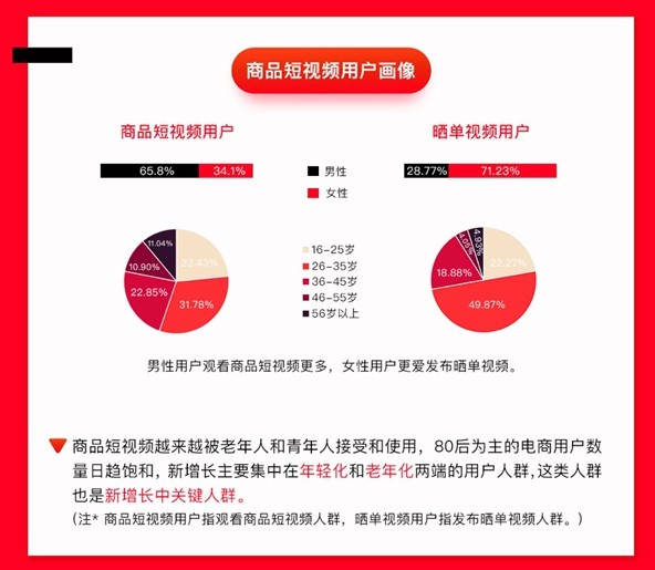 2019京东商品短视频报告：主图视频单日播放量峰值突破20亿次_零售_电商报