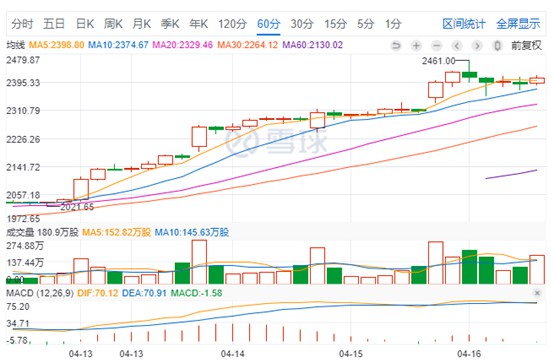 亚马逊股价再创新高，盘中一度高涨6.43%，市值突破1.20万亿美元