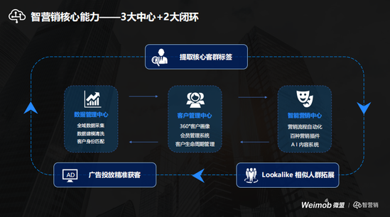 微盟推出“智营销”，三大核心功能模块