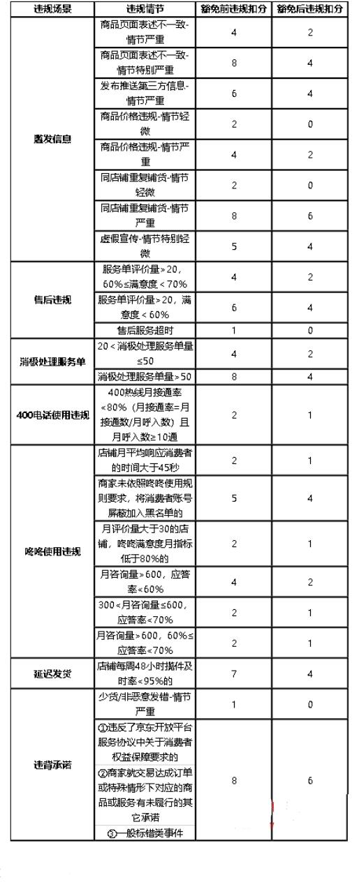 京东商家京信用规则更新,避免违规导致店铺扣分降权