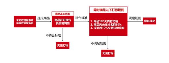 2020京东热8购物季活动时间和报名流程，详细讲解