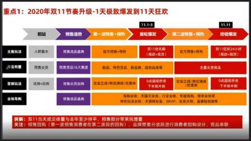 2020天猫双11大促和往年的不一样,运营和商家必须了解到这9大重点