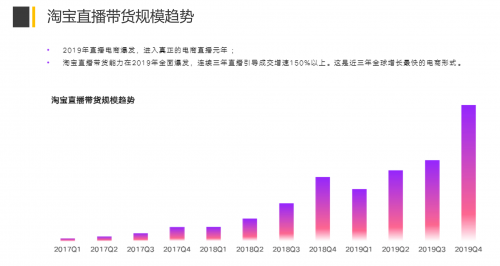 通过大数据分析得出结论,直播这样做才更容易成功