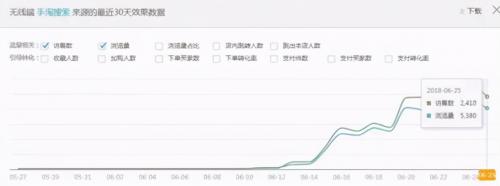 通过核心关键词和词路+直通车精准人群,15天激活手淘搜索流量。