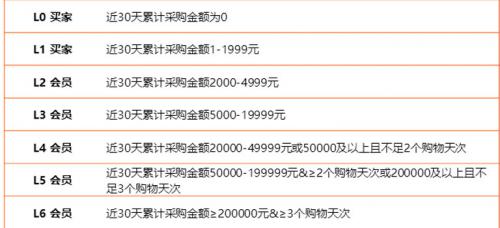 阿里1688店铺买家保障及买家服务解读,L会员价如何设置