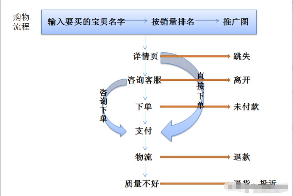 淘宝店铺有流量没有转化,是什么原因呢?如何去提升转化率？