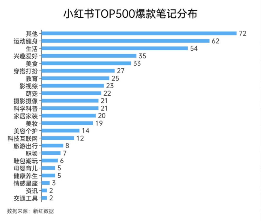 小红书身为种草界No.1,为何没有代表性的KOL?能让小众爱好走向大众消费吗?