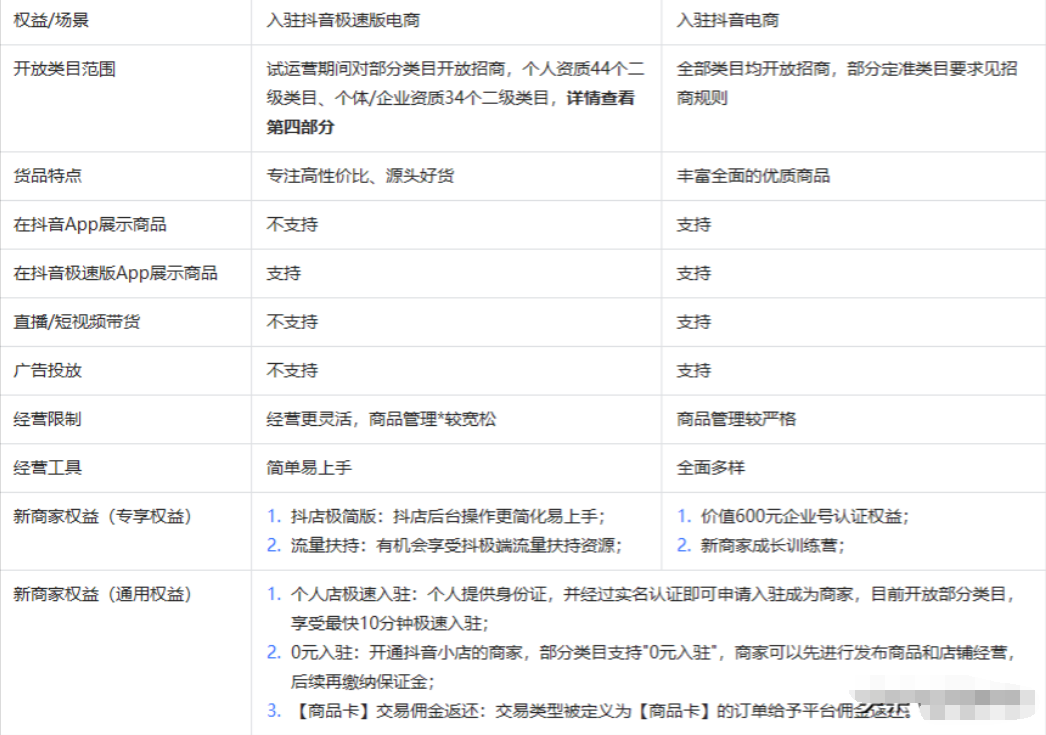 抖音极速版电商入驻的资质以及开放招商类目范围说明