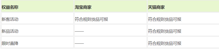 淘宝直通车计划权益模块3大权益操作指引,助力商家淘宝推广