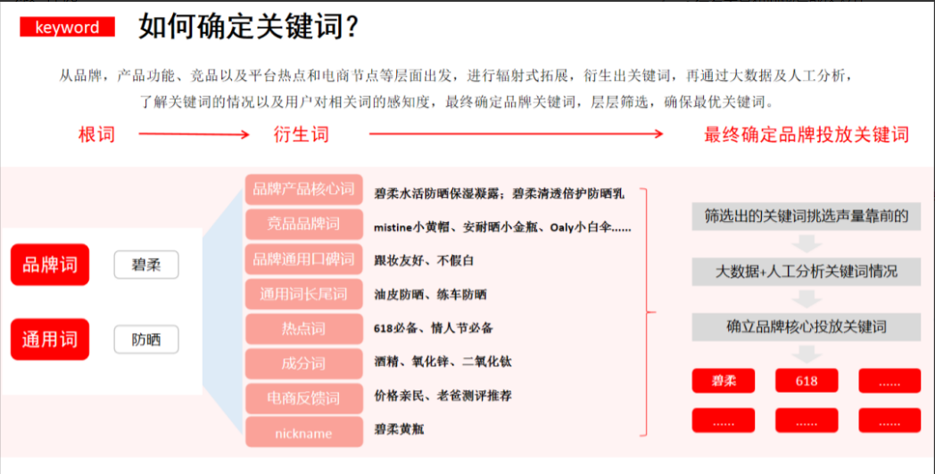 小红书笔记如何操作能被系统推荐精准用户和提升排名?合理布局是关键点