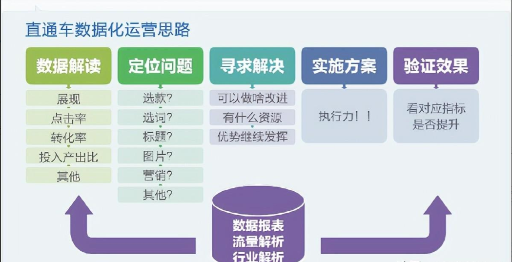 淘宝直通车快速打造爆款的布局思路,让你的店铺轻松实现盈利!