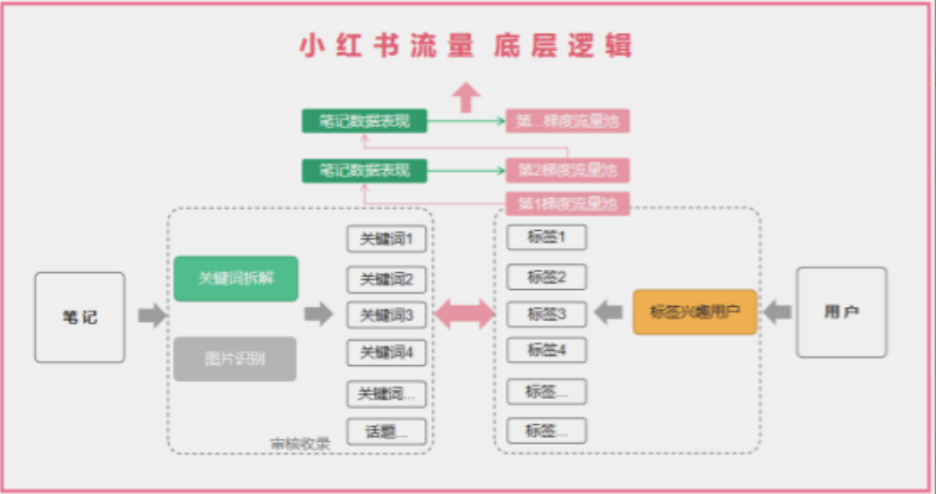 自媒体|为什么你的小红书笔记流量只有几十个小眼睛?4种解决方案！