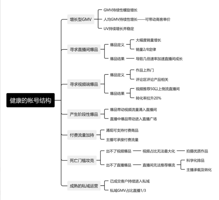 新手必看:抖音电商键康账号的五大结构体系,起号的必看流程