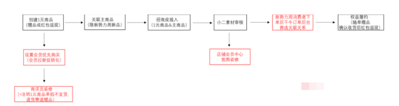 天猫服饰新势力周【会员1元新品预约】设置指导,新品蓄势待发