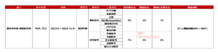 2023年京东黑电业务部-影音&配件POP店铺激励政策及注意事项