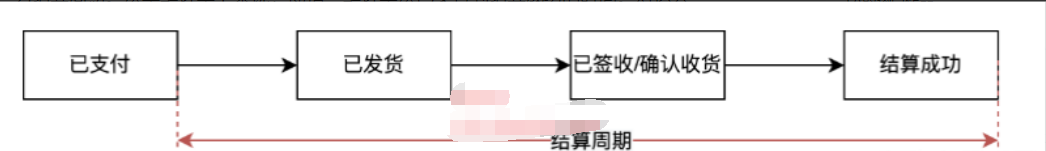 快手达人如何查看订单的结算周期及对账?一篇文章告诉你