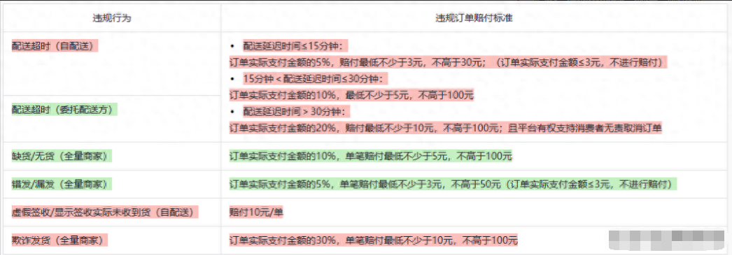 抖音新增《【即时零售】发货管理规范》,消费者赔付的标准是什么?